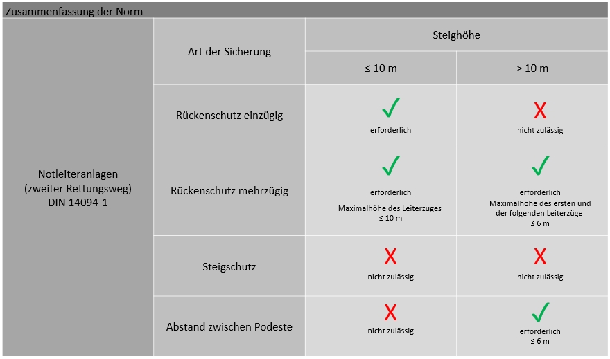 DIN 14094-1: Notleiteranlagen (zweiter Rettungsweg)