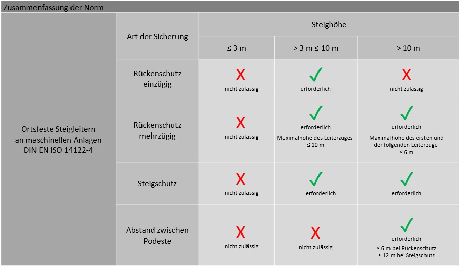 DIN EN ISO 14122-4: Ortsfeste Steigleitern an maschinellen Anlagen