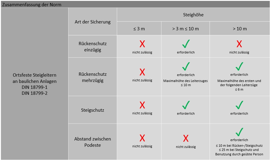 DIN 18799-1: Ortsfeste Steigleitern an baulichen Anlagen